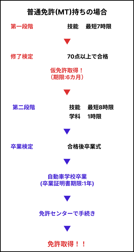 教習の流れ